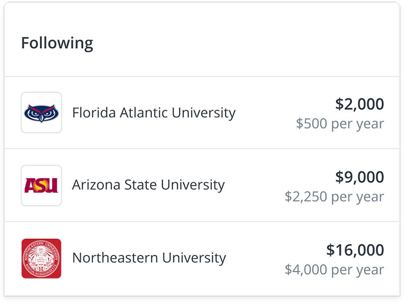 Illustration of several followed colleges on RaiseMe and associated sample earnings. The first
            college is Florida Atlantic University with a $2000 scholarship, at $500 per year. The second
            college is Arizona State University with a $9000 scholarship, at $2250 per year. The third college is
            Northeastern University with a $16000 scholarship, at $4000 per year.