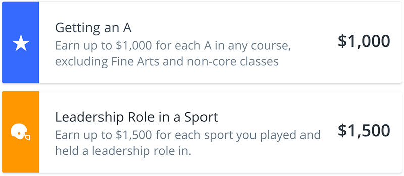 Illustration of two sample micro-scholarships on RaiseMe. The first micro-scholarship is a $1000
            scholarship for Getting an A in any course, excluding Fine Arts and non-core classes. The second
            micro-scholarship is a $1500 scholarship for having a Leadership Role in a Sport.